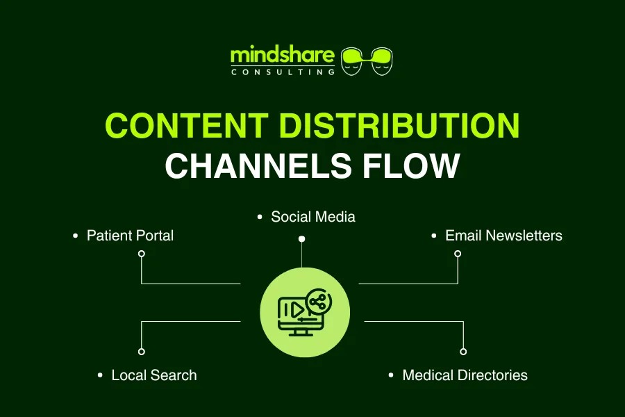  Content Distribution Channels Flow