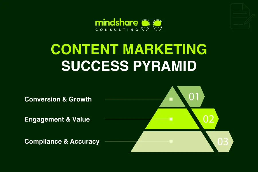 Content Marketing Success Pyramid