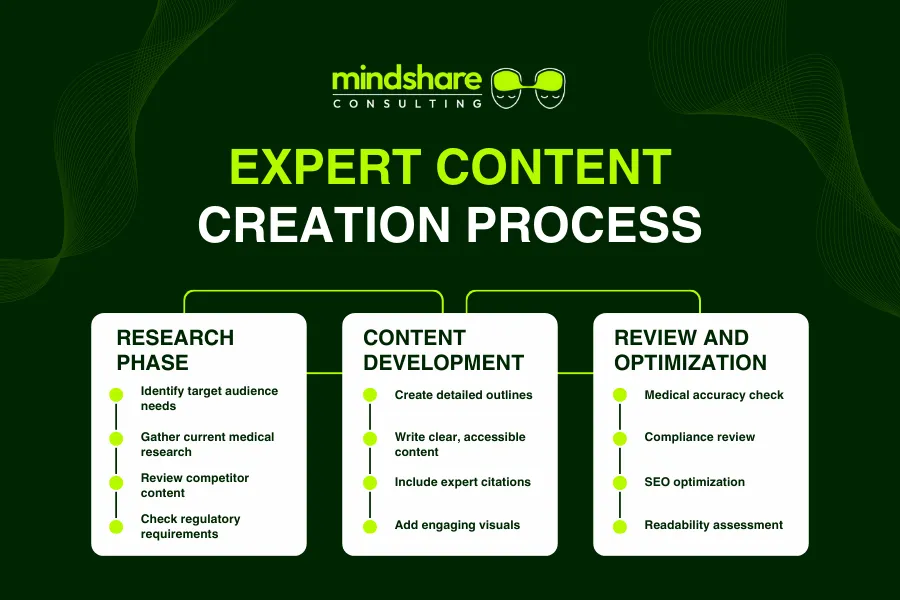 Expert Content Creation Process