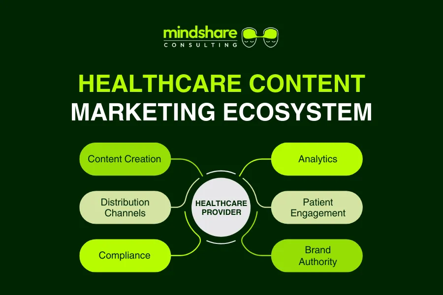 Healthcare Content Marketing Ecosystem